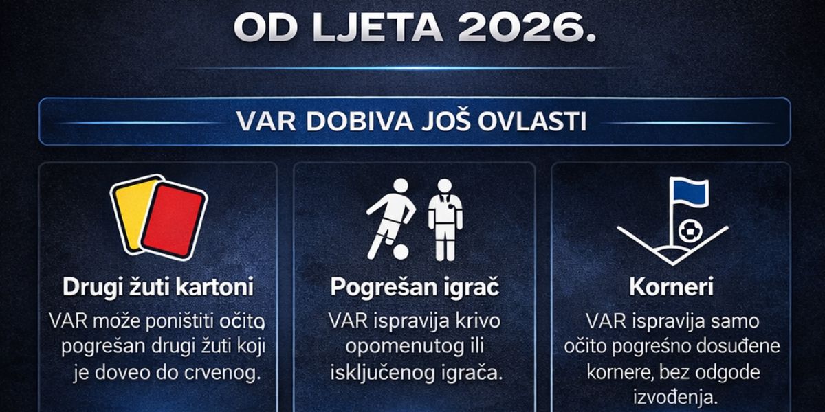 IFAB usvojio nova nogometna pravila, VAR će imati još veće ovlasti, što se sve mijenja?