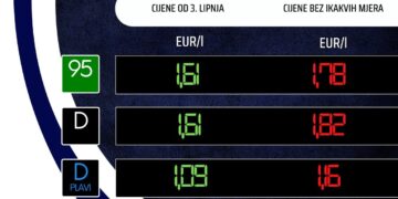 Vlada odredila nove cijene naftnih derivata, odgodite posjet pumpi do srijede