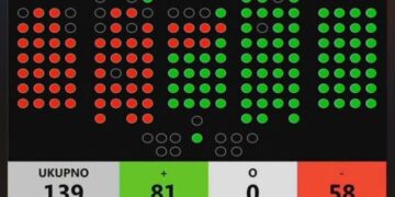 Odbijeni zaključci Predsjednika Republike, prihvaćeno 11 zaključaka vladajuće većine