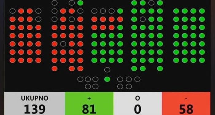 Odbijeni zaključci Predsjednika Republike, prihvaćeno 11 zaključaka vladajuće većine